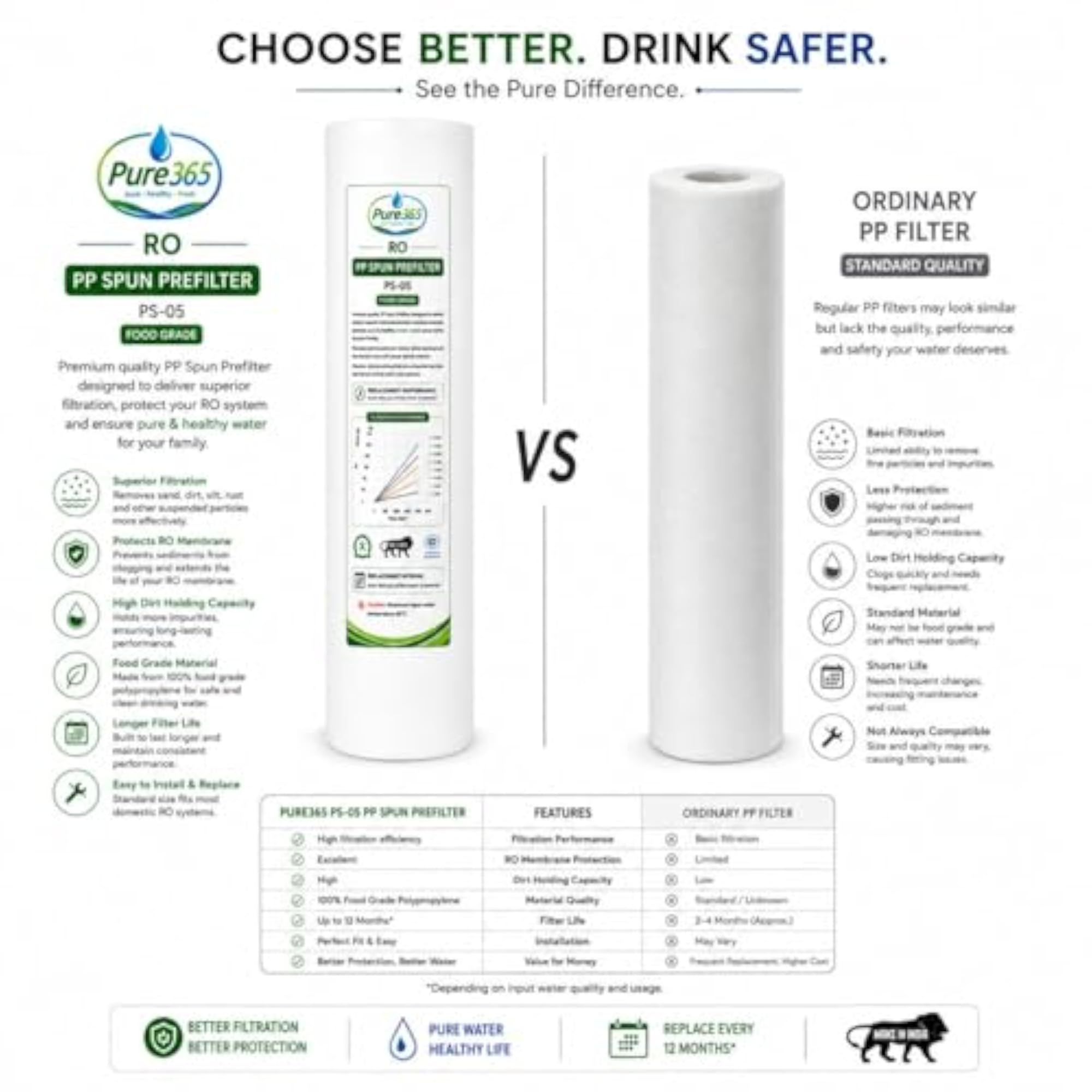 RO PP Spun Prefilter Cartridge Pack of 2 for Water Purifier
